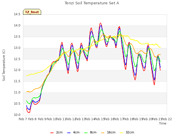 plot of Tonzi Soil Temperature Set A