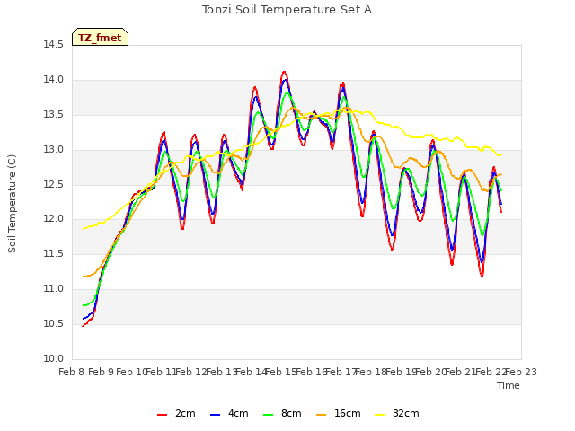 plot of Tonzi Soil Temperature Set A