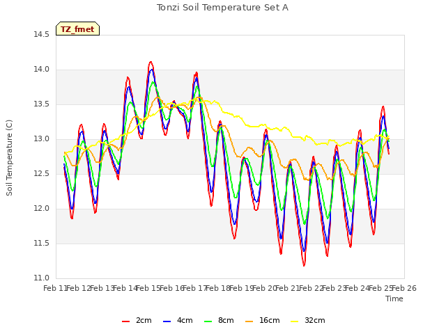 plot of Tonzi Soil Temperature Set A