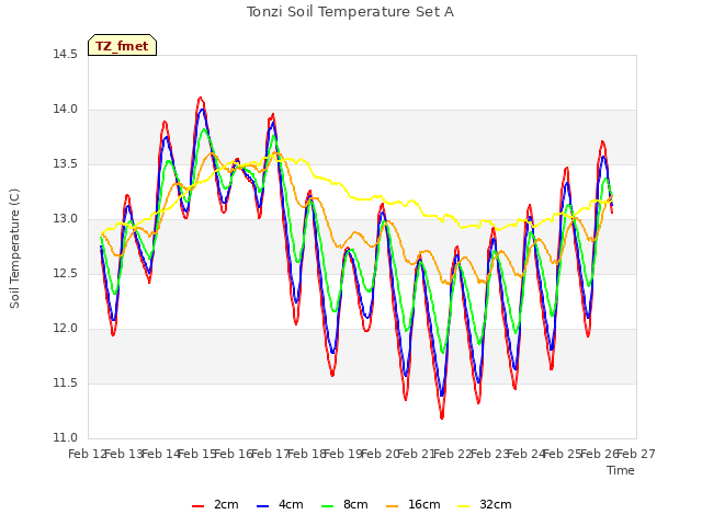 plot of Tonzi Soil Temperature Set A