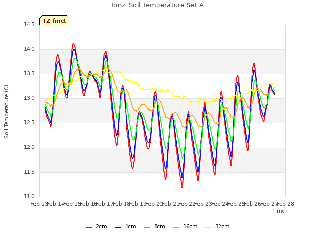 plot of Tonzi Soil Temperature Set A