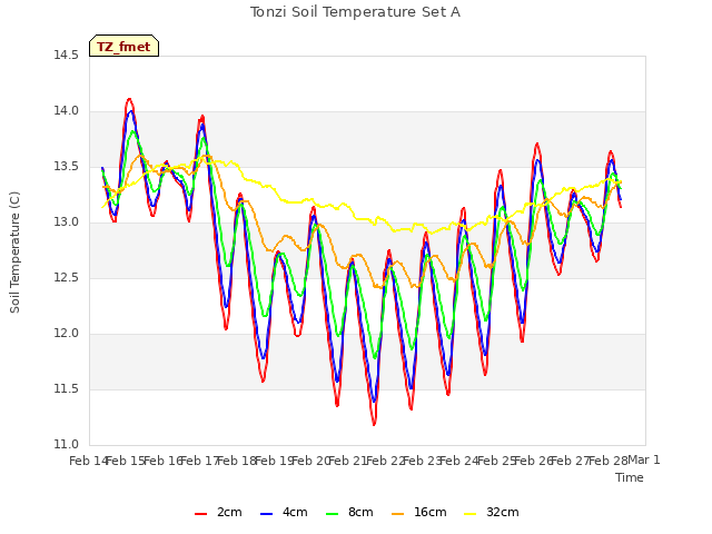 plot of Tonzi Soil Temperature Set A