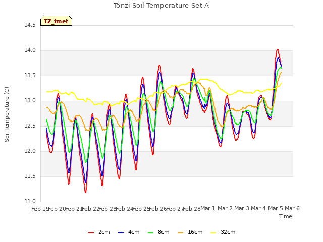 plot of Tonzi Soil Temperature Set A