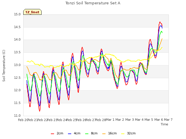 plot of Tonzi Soil Temperature Set A