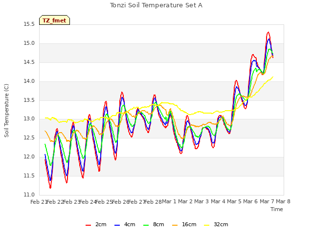 plot of Tonzi Soil Temperature Set A