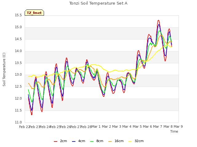 plot of Tonzi Soil Temperature Set A