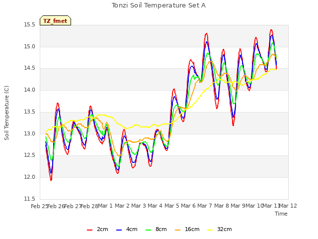 plot of Tonzi Soil Temperature Set A