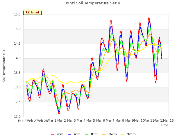 plot of Tonzi Soil Temperature Set A