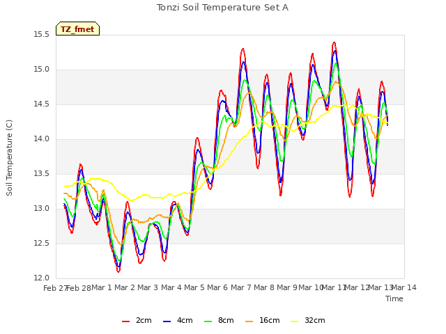 plot of Tonzi Soil Temperature Set A