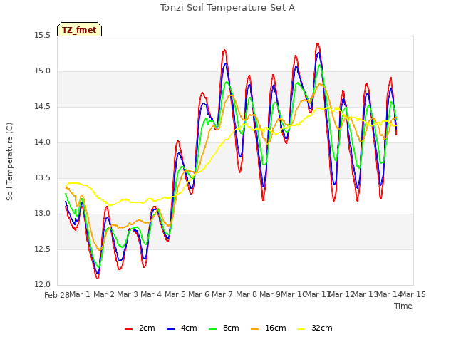 plot of Tonzi Soil Temperature Set A