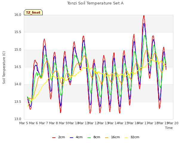 plot of Tonzi Soil Temperature Set A