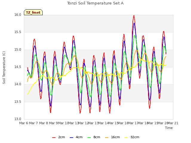 plot of Tonzi Soil Temperature Set A
