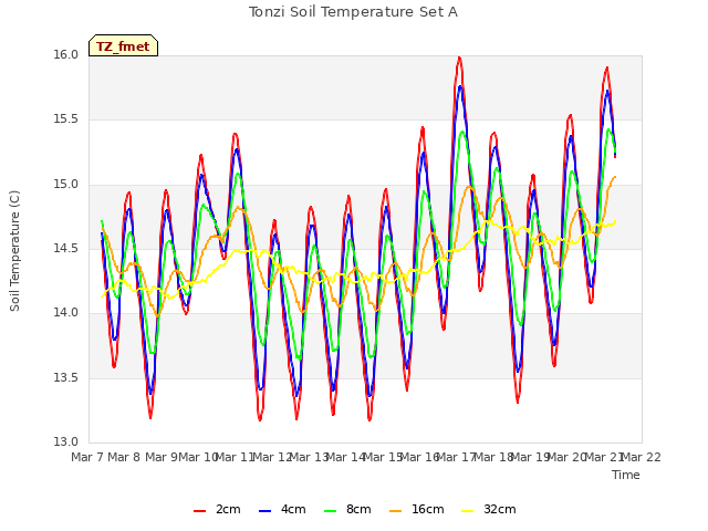 plot of Tonzi Soil Temperature Set A