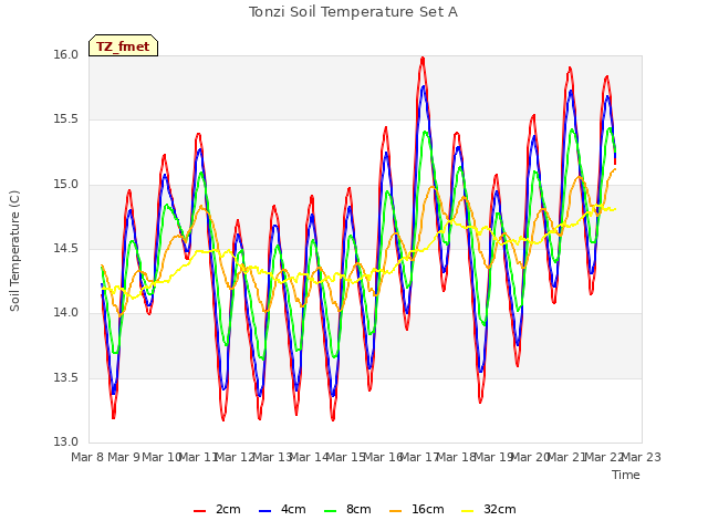 plot of Tonzi Soil Temperature Set A
