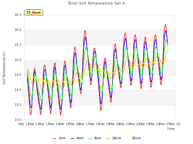 plot of Tonzi Soil Temperature Set A