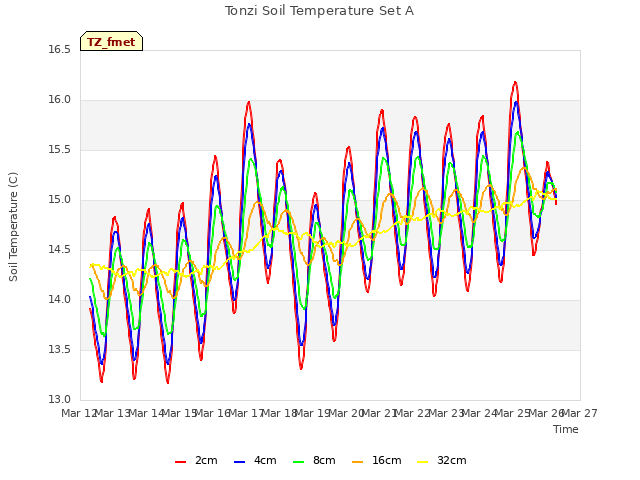 plot of Tonzi Soil Temperature Set A