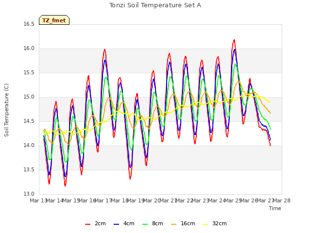 plot of Tonzi Soil Temperature Set A