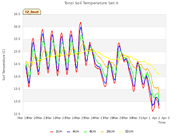 plot of Tonzi Soil Temperature Set A