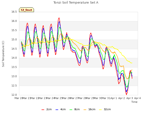 plot of Tonzi Soil Temperature Set A