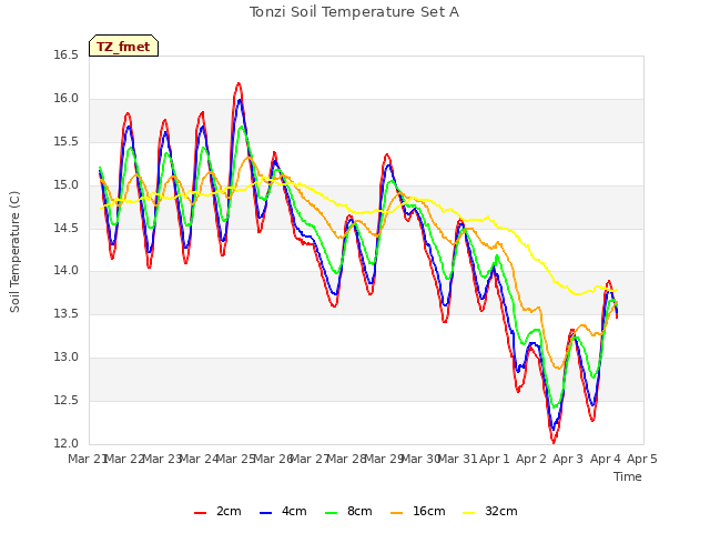 plot of Tonzi Soil Temperature Set A