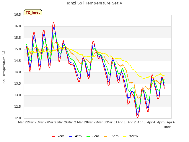 plot of Tonzi Soil Temperature Set A