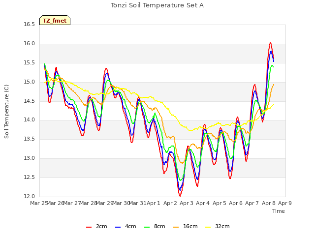 plot of Tonzi Soil Temperature Set A