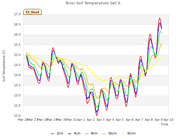 plot of Tonzi Soil Temperature Set A