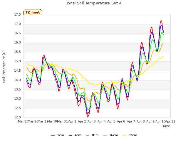 plot of Tonzi Soil Temperature Set A