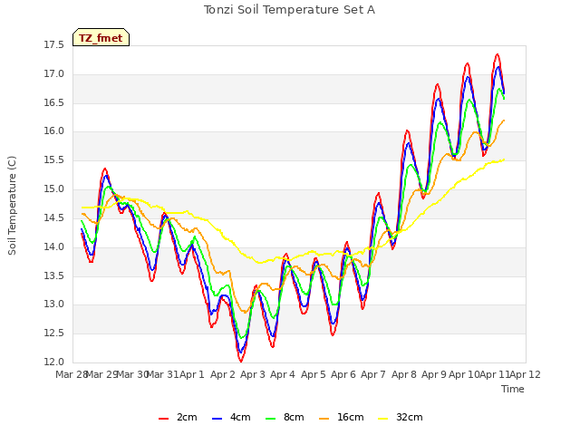 plot of Tonzi Soil Temperature Set A