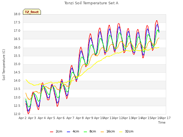 plot of Tonzi Soil Temperature Set A