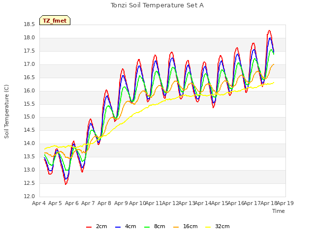 plot of Tonzi Soil Temperature Set A