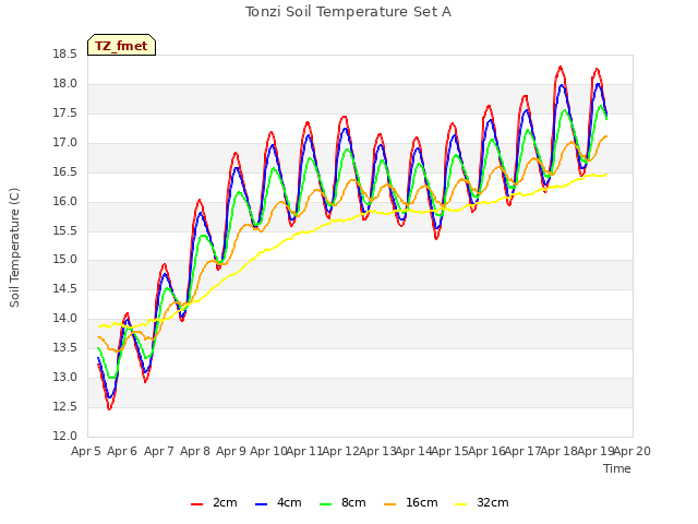 plot of Tonzi Soil Temperature Set A