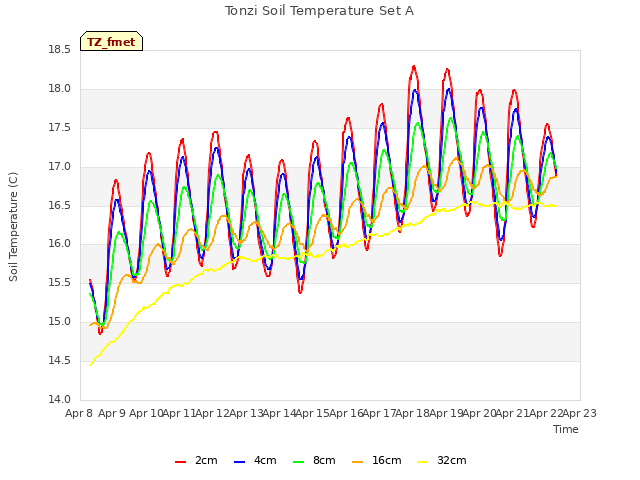 plot of Tonzi Soil Temperature Set A