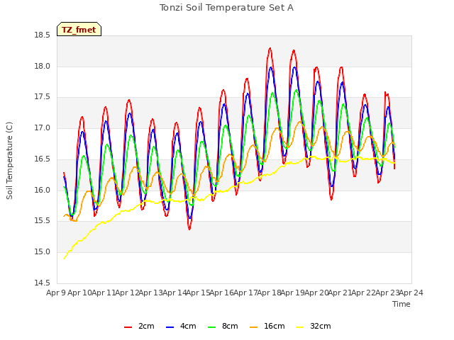 plot of Tonzi Soil Temperature Set A