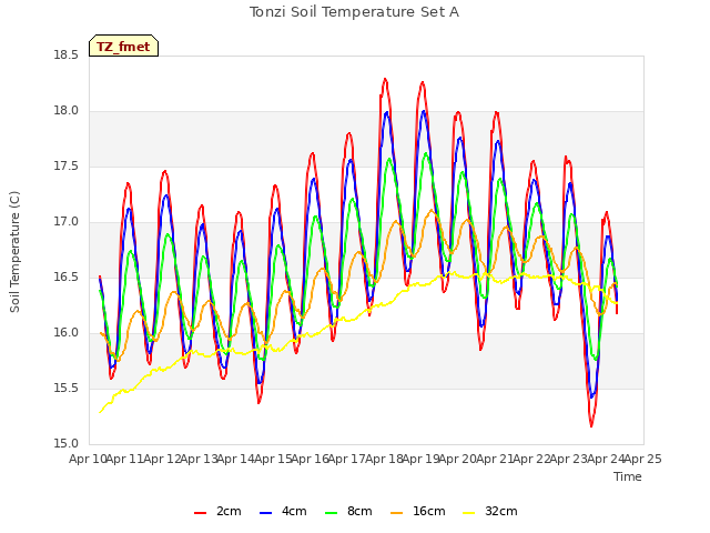 plot of Tonzi Soil Temperature Set A