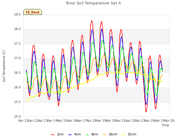 plot of Tonzi Soil Temperature Set A