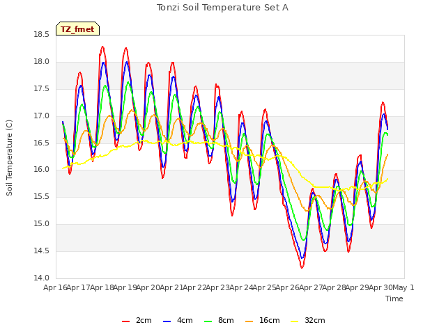 plot of Tonzi Soil Temperature Set A