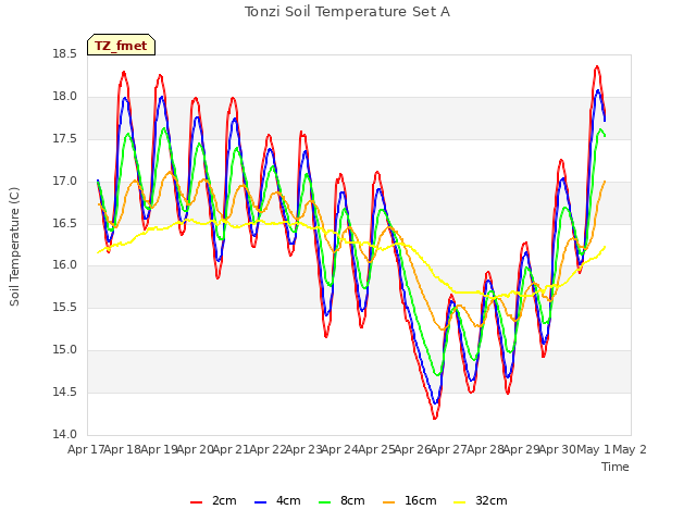 plot of Tonzi Soil Temperature Set A