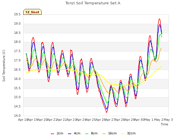 plot of Tonzi Soil Temperature Set A