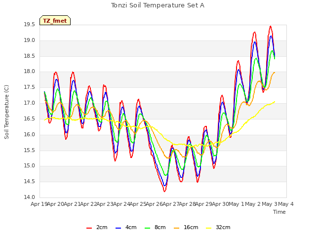 plot of Tonzi Soil Temperature Set A