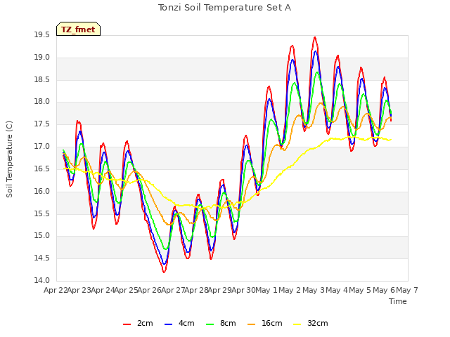 plot of Tonzi Soil Temperature Set A