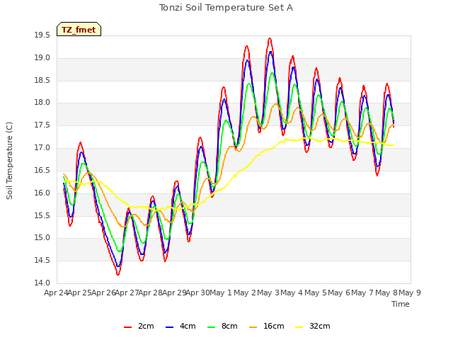 plot of Tonzi Soil Temperature Set A