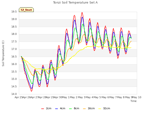 plot of Tonzi Soil Temperature Set A