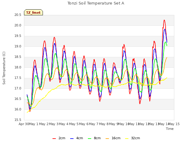 plot of Tonzi Soil Temperature Set A