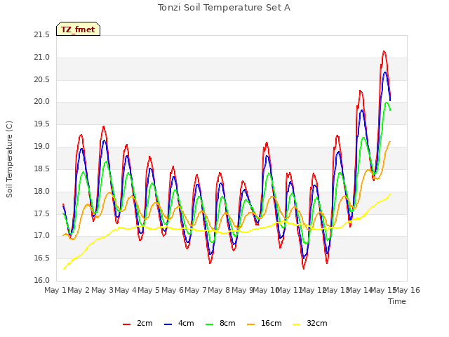 plot of Tonzi Soil Temperature Set A