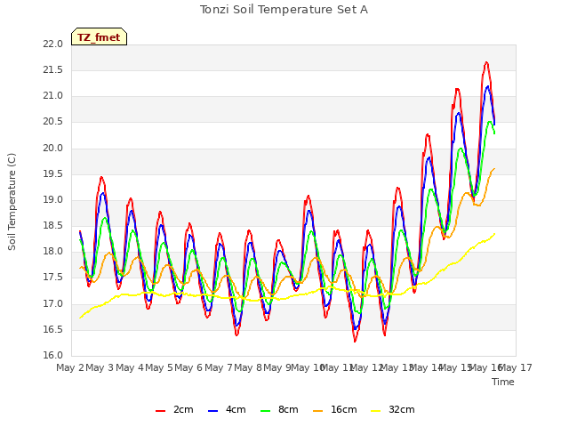 plot of Tonzi Soil Temperature Set A