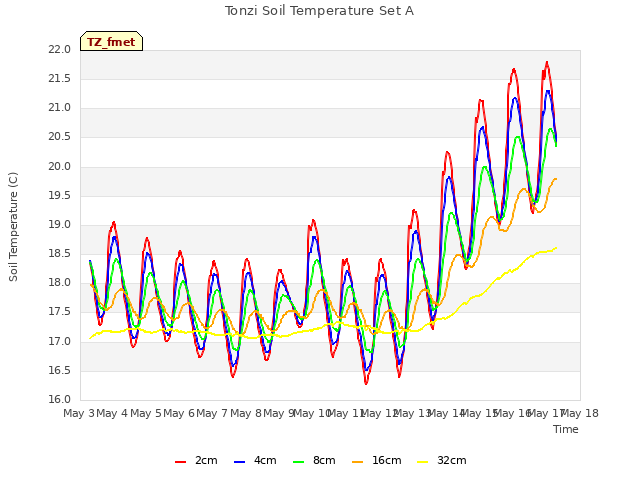 plot of Tonzi Soil Temperature Set A