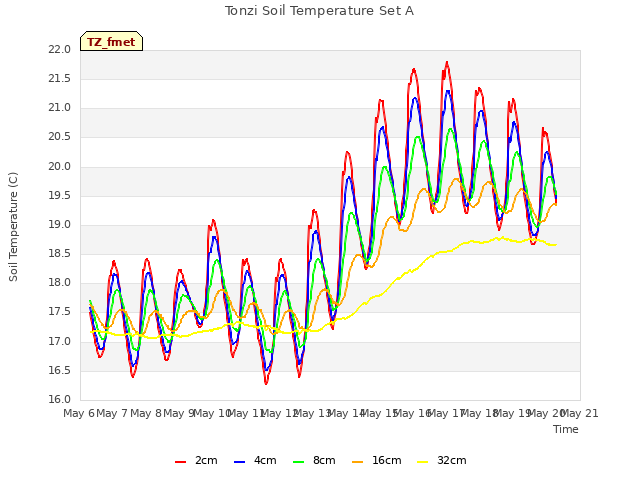 plot of Tonzi Soil Temperature Set A