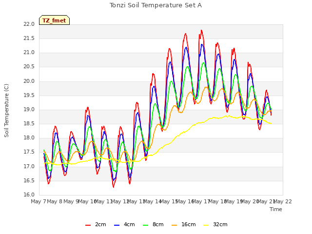 plot of Tonzi Soil Temperature Set A