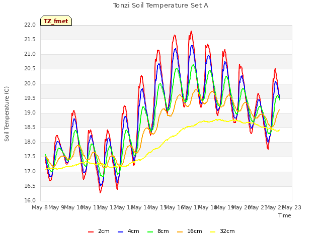 plot of Tonzi Soil Temperature Set A